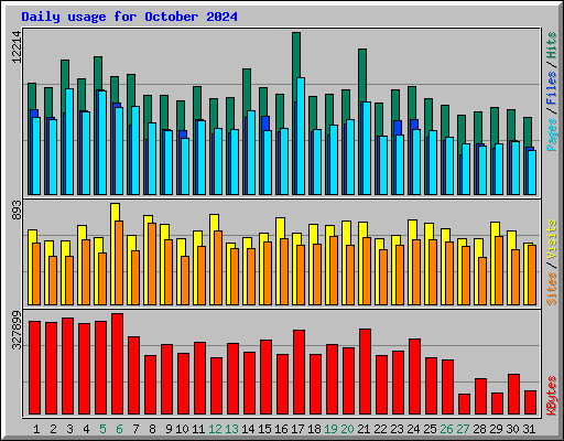 Daily usage for October 2024